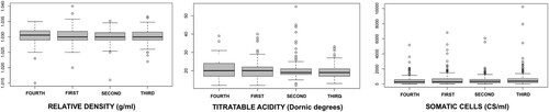 Figure 1. Boxplot of density, acidity and somatic cell count, evaluated between cantons.