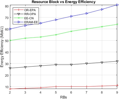 Figure 7. Energy Efficiency vs the number of resource blocks.