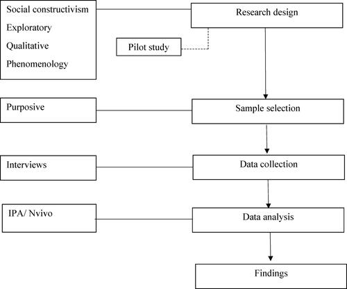 Figure 1. Research Methodology.