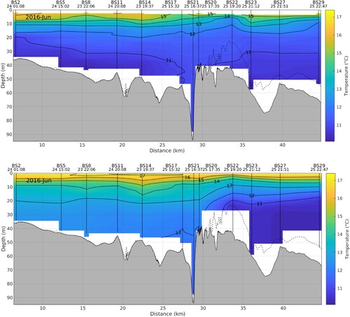 Fig. 8 Temperature profiles observed at CTD stations along the Baynes Sound thalweg during the June 2016 survey (upper panel) corresponding model values (lower panel) at the same locations and time. Station names, dates, and times for each CTD cast are at the top of each panel. Model values were interpolated to coincide with these times. The dashed line is the bottom profile from the model bathymetry, while the grey shaded region denotes the true bathymetry.