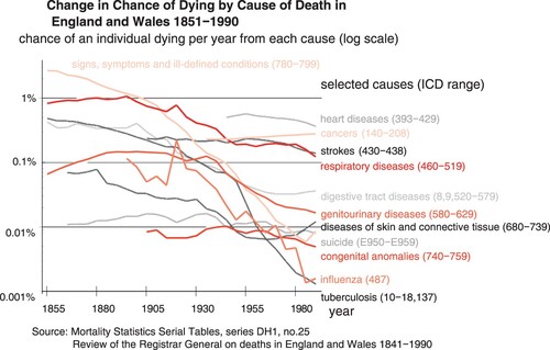 Figure 4. Change in chance of dying from select diseases (by cause of death), England and Wales, 1851–1990. The graph shows the chance of an individual dying per year from each cause (log scale). The numbers in brackets are the International Classification of Disease (ICD) codes that were used by the 1980s. The Registrar General attempted to match, as closely as he/she could, to these from earlier decades. Source: Dorling Citation1995