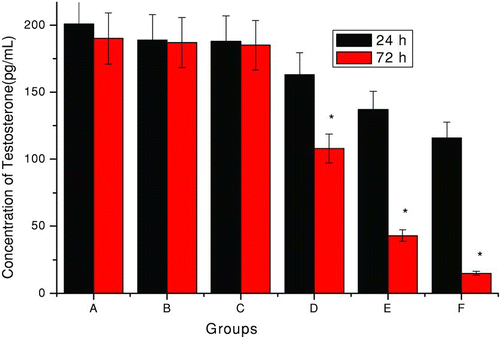 FIGURE 6 Mean concentration of testosterone in male common carp exposed to PCP for 24 and 72 h. Error shown is stranded error of the mean. A, control; B–F, 0.1, 1.0, 2.0, 4.0, and 6.0 mg/L PCP, respectively. ast;Significantly different from control value (P <.05).