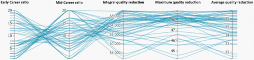 Figure 8. Parallel Coordinate Plot for visualization of the results of several simulation runs with different ratios of "Early Career" and "Mid-Career" workforces as inputs, and quality reduction as output (integral quality, max quality, average quality).