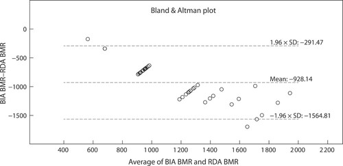 Figure 3: Agreement between measured basal metabolic rate and the RDA 1989 equation. BIA: bioelectrical impedance analysis; BMR: basal metabolic rate; RDA: recommended dietary allowance.