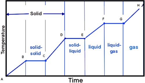Figure 1. Temperature–time diagram for the heating of a substance (Regin, Solanki, and Saini Citation2008).