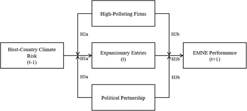 Figure 3. Research framework.
