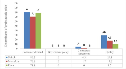 Figure 4. Determinants of resale price of traders’ grains in Nairobi, Machakos and Embu in Kenya.