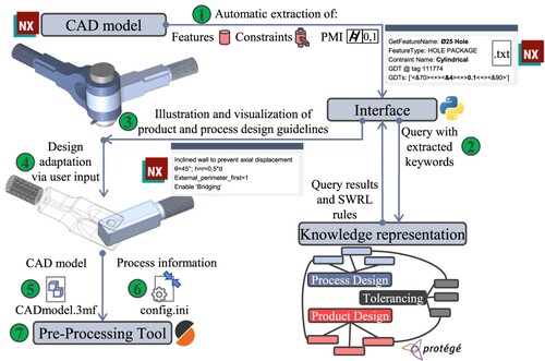 Figure 13. Software architecture and procedure of the proposed prototypical implementation for product and process design synthesis of non-assembly mechanisms.