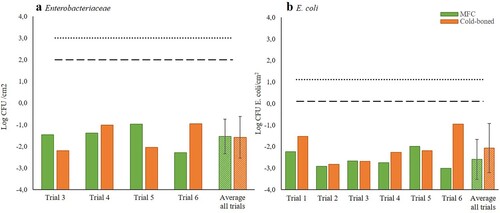 Figure 4. (a) Enterobacteriaceae and (b) E. coli mean values for MFC and cold-boned carcasses per trial. For the Enterobacteriaceae samples (a) trials 1 and 2 are not included as they were incubated at 42°C by mistake and had to be discarded. Patterned bars show mean and ±SD for all trials combined. The dashed line shows the lower limit (m) for each indicator, below which all values are considered acceptable. The dotted line shows the upper limit (M) for each indicator, above which all values are considered non-acceptable (European Commission, Citation2005; Animalia et al., Citation2016).