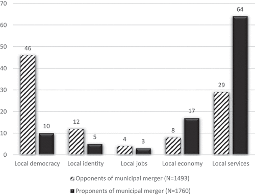 Figure 1. The relationship between individual problem representations and attitudes towards municipal merger.