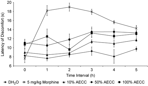 Figure 2.  The antinociceptive profile of AECC assessed by the hot plate test in mice.