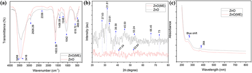 Figure 3. Characterization of ZnO and ZnO-ME. (a) FT-IR of ZnO and ZnO-ME (before dye adsorption), (b) XRD of ZnO and ZnO-ME and (c) UV–VIS spectrum of ZnO and ZnO-ME.