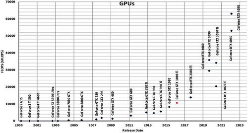 Figure 2. Graphic showing the performance of GPU processors in numerical computations over the years (2000–2023).