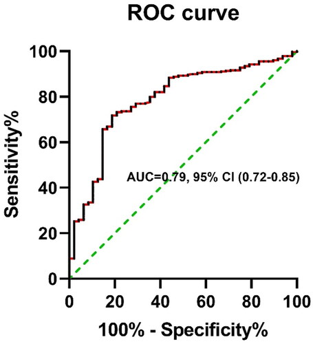 Figure 3. ROC curve analysis of the clinical value of serum cholinesterase levels in predicting the in-hospital mortality of patients with AECOPD. Abbreviations: ROC, receiver operating characteristic; AUC, area under the ROC curve; CI, confidence interval.