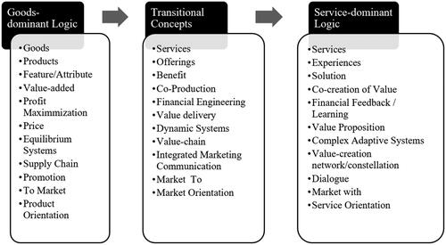 Figure 4. Conceptual transition from goods-dominant logic to service dominant logic.