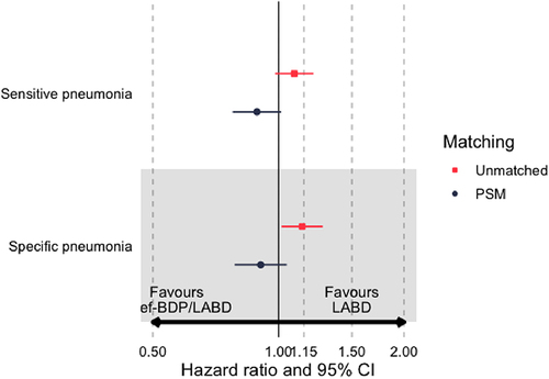 Figure 4 Hazard ratios for sensitive- and specific-pneumonia definitions for extrafine beclometasone/long-acting bronchodilators or long acting bronchodilators (LABD) in unmatched and propensity score matched analyses.