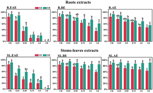 Figure 1. Effects of L. sagitta extracts on seed germination of P. pratensis. a: roots ethyl acetate extract (R.EAE), b: roots n-butanol extract (R.BE), c: roots aqueous extract (R.AE), d: stems-leaves ethyl acetate extract (SL.EAE), e: stems-leaves n-butanol extract (SL.BE), f: stems-leaves aqueous extract (SL.AE). In each graph, different letters indicate significant differences between concentration treatments, p < .05. Concentration units for treatment groups are mg/mL. Error bars indicate standard deviation (SD). (GE) germination energy; (GR) germination rate; (CK) control group.