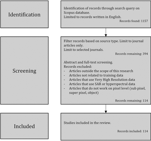 Figure 1. Overview of the process employed for determining the included articles.