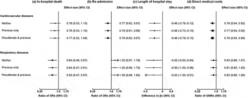 Figure 1. The effectiveness of current season vaccination among patients hospitalized for CVDs or respiratory diseases stratified by vaccination history.