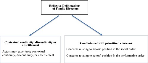 Figure 1. Reflexive deliberations. Source: Developed by authors drawing inspiration from Archer (Citation2003).
