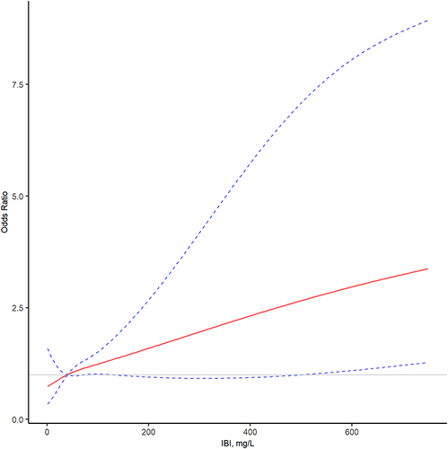 Figure 2 The association between IBI and unfavorable outcome after EVT. P for nonlinearity = 0.410. The restricted cubic spline was adjusted for covariates in model 3 with the median value of IBI (40.24 mg/L) as reference.