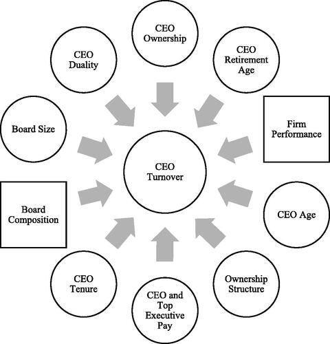 Figure 1. Research model: the factors influencing CEO turnover in Saudi listed firms. Here, the dependent variable is CEO turnover, while firm performance, board size, CEO duality, CEO ownership, retirement age of CEO, board composition, CEO tenure, CEO and top executive pay, ownership structure and CEO age are independent variables.