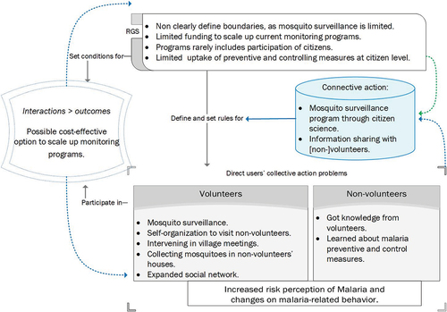 Figure 10. Connective citizen science intervention influencing the RGS for the malaria case in Rwanda.