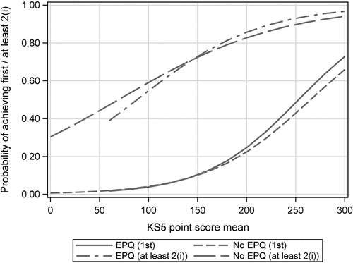 Figure 5. Predicted probabilities of achieving a first or at least an upper second by EPQ, and KS5 points score.