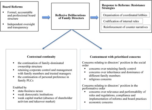 Figure 2. The analytical framework of resistance and change in board practices.