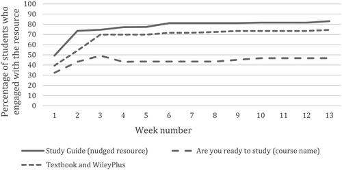 Figure 9. Comparing student online access for similar types of resources used in a single semester.