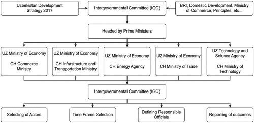 Figure 2. The structure of communications in drafting road maps between China and Uzbekistan (2017–2022).
