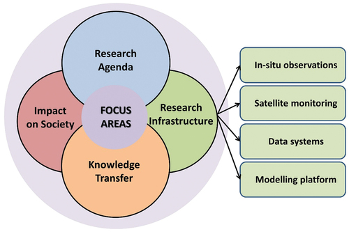 Figure 1. Main PEEX four focus areas and substructure of the research infrastructure.