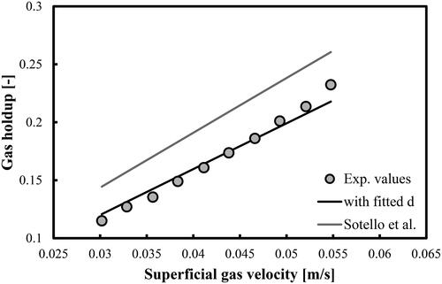 Figure 8. Prediction of overall gas holdups in a BC operated with a mixture of DW and 2-pentanol (0.5 vol.%) and aerated with a compressed air. Mean d value was fitted at 7.48 × 10−3 m.