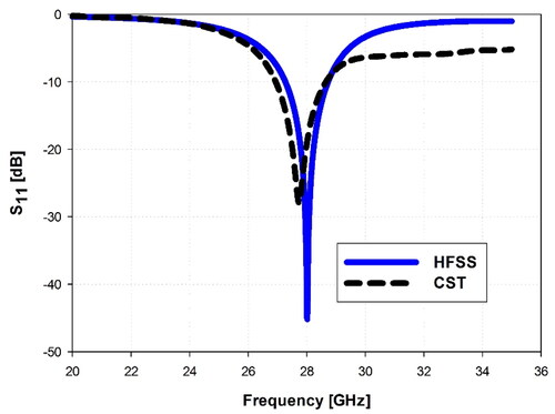 Figure 10. Simulated S11 performance of the proposed antenna using HFSS and CST.