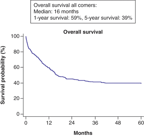 Figure 2. Overall survival of all patients (39%) in the study recorded in the 5 years post-diagnosis. Median survival was 16 months. Survival at 1 and 5 years was 59% and 39%, respectively.