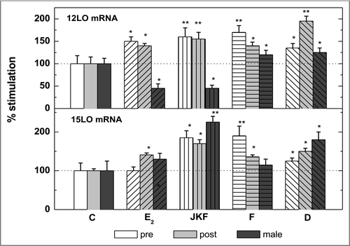 Fig 2: The effects of treatment with E2, D, F or JKF on 12 (upper panel) and 15 (lower panel) LO mRNA expression in pre-, post- menopausal and male- hObs. Cells were incubated for 3 days for mRNA expressions with F (20µg/ml), D (300 nM) or E2 (3 nM) or JKF (1 nM). Results are expressed as % change in the 12 and 15LO mRNA expression quantified by real time PCR (n=4–8). *P<0.05; **p<0.01, compared with control incubates containing the vehicle for the active compound only.