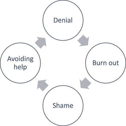 Figure 1 Stigma Cycle of Burnout.