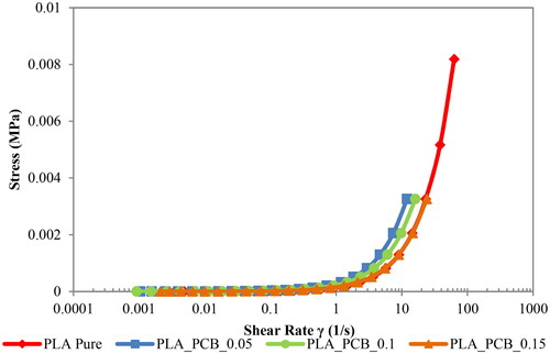 Figure 5. Stress against shear rate for pure and composite filaments.