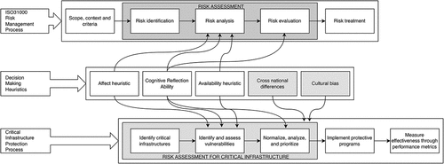 Figure 4. The influence of decision-making heuristics in the CIP RA Process (individual level).