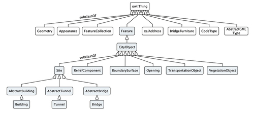 Figure 4. A subset of the concepts in the CityGML ontology with the subtree of the class feature highlighted.