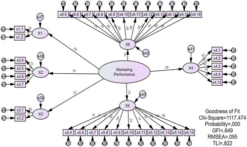 Figure 6. CFA diagram of the marketing performance.Source: Questionnaire results processed by the Author (2022).