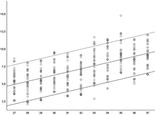 Figure 5. Scatter plot diagram showing the DDA measurements distribution (and the corresponding centiles) in the 27–37 gestational week interval.