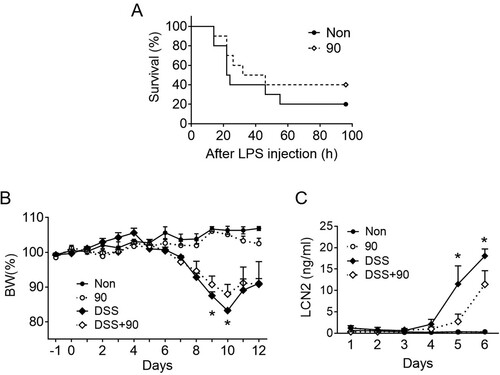 Figure 5. Effects of SV on LPS lethality and DSS-colitis. A, Mice (n = 10 per group, total n = 20) were subjected to daily sound vibration (SV, 90 Hz, 0.5 m/s2, 6 h/d) stimulation for 10d and then injected with a lethal dosage of lipopolysaccharides (LPS). Mortality was monitored after the LPS injection for up to 96 h and presented as a Kaplan-Meier survival plot. B and C, Mice (n = 4 per group, total n = 16) were provided with tap water containing dextran sodium sulfate (DSS) for 7d on day 0, and then the water was replaced with normal tap water. Body weight (B) was monitored daily under SV for 12d, and fecal lipocalin (LCN2) levels (C) were measured for 6d. The line graph presents the mean ± SD. *, P < 0.05 between DSS only vs DSS + 90.