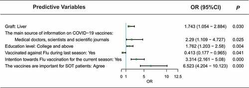 Figure 3. Multiple logistic regression analysis of factors associated with willingness to vaccinate against COVID-19. COVID-19 = coronavirus disease 2019; OR = odds ratio; CI = confidence interval; Flu = influenza.