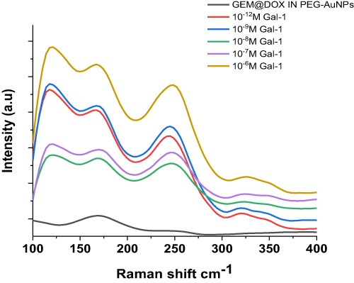Figure 5 Magnification of Raman spectra in the 100–400 cm−1 spectral range of GEM@DOX IN PEG-AuNPs before (black line) and after interaction of Gal-1 (Galectin-1 concentration range 1µM - 1pM). Experimental conditions: λexc = 785 nm; laser power 20 mW; accumulation time 180 s.