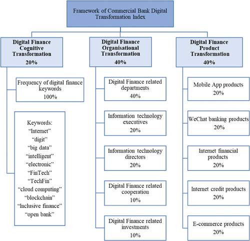 Figure 1. Framework of Commercial Bank Digital Transformation Index.