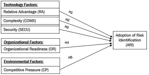 Figure 1. Conceptual Framework.Source: Own.