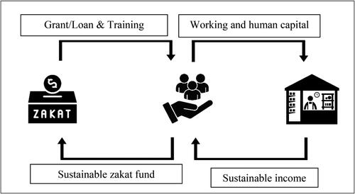 Figure 2. Modern Zakat disbursement for sustainable income generation.