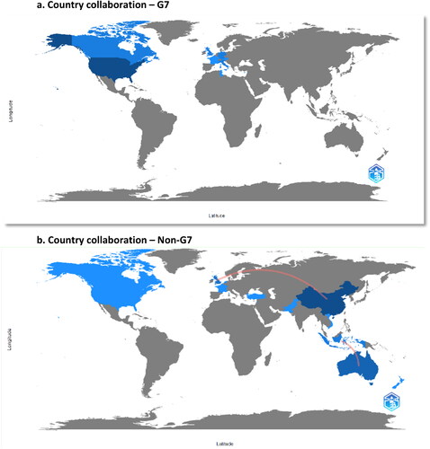 Figure 3. (a) Country collaboration – G7. (b) Country collaboration – Non-G7.