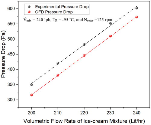 Figure 16. Comparison of experimental and CFD pressure drop results while passing the ice cream mixture through SSF under reference operating conditions.